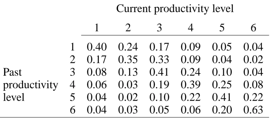 Table 1: Markov transition matrix