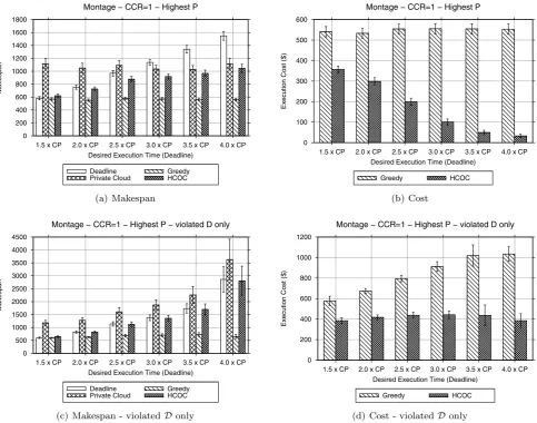 Fig. 7 Results for Montage DAGs with size from 5 to 100 with medium communication (CCR = 1.0)