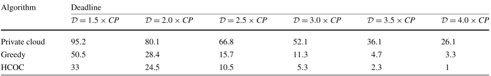 Table 4 Percentage of schedules that did not meet the deadline for random DAGs