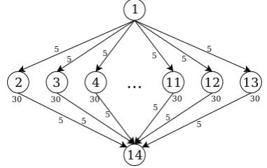 Fig. 2 Example of fork-join DAG with 14 nodes