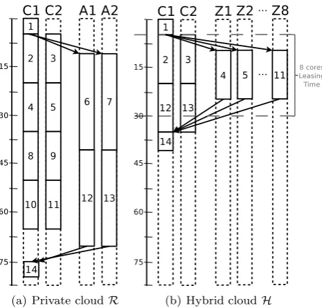 Fig. 4 Example of scheduling in the private and hybrid clouds