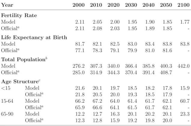 Table 1: Comparing Actual and Simulated Population Projections Population Projection U.S.