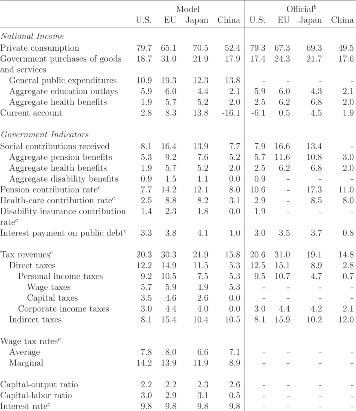 Table 3: The Year 2004 of the Baseline Path a