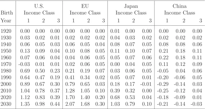 Table 11: Welfare Eﬀects of Doubling Immigration in All Regions