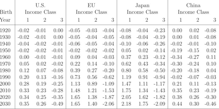 Table 13: Welfare Eﬀects of Financing Beneﬁts By General Tax Revenues in All Regions