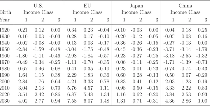 Table 15: Welfare Eﬀects of a Cut of Replacement Rates in All Regions