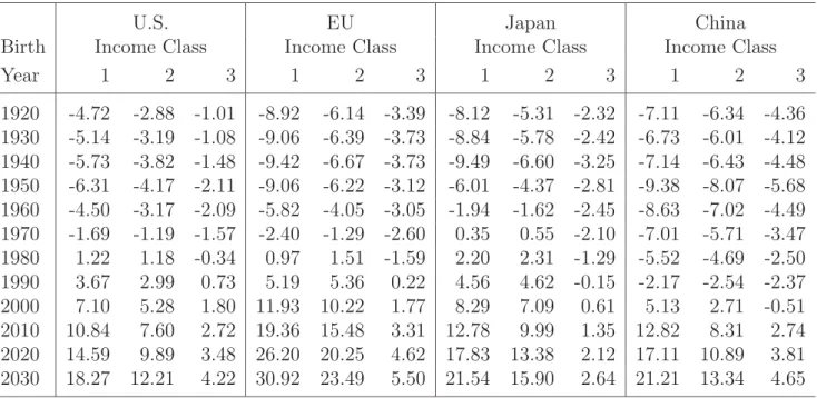 Table 16: Welfare Eﬀects of Privatizing Pensions in All Regions