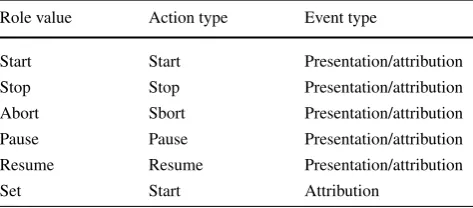 Table 4 Reserved action role values associated to event state ma-chines