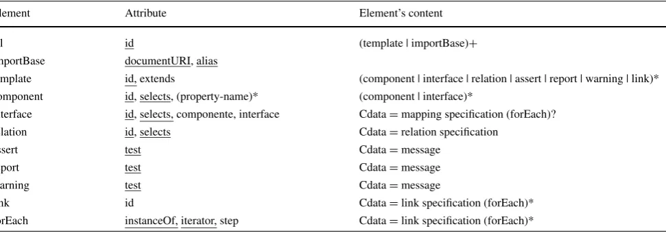 Table 1 XML elements and attributes of TAL Language