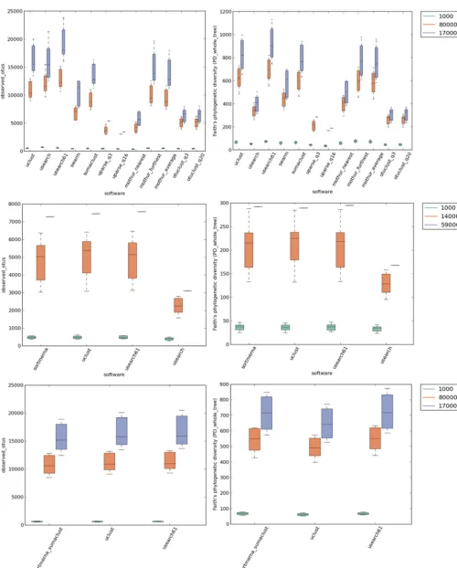 FIG 4 Alpha diversity for tools at different sampling depths (order: de novo, closed reference, and open reference), canadian_soil.