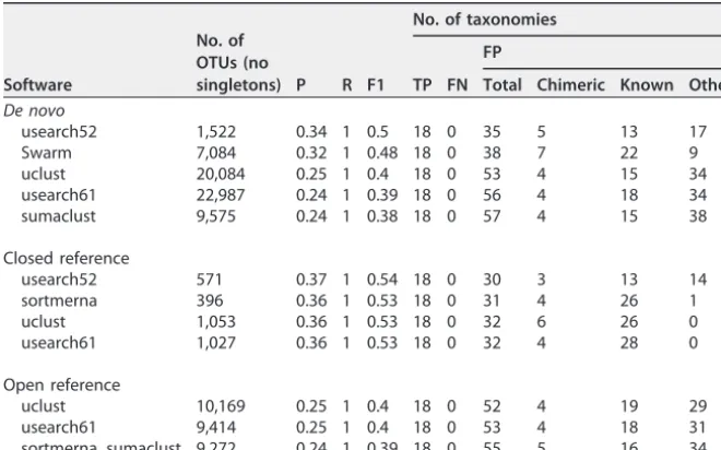 TABLE 3 Sensitivity and selectivity statistics for assigned taxonomies at genus level,Bokulich_2a