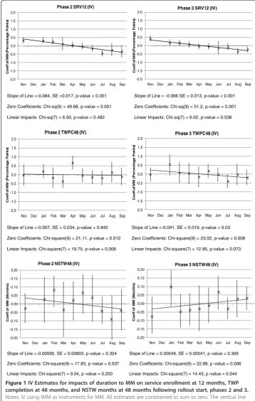Figure 1 IV Estimates for impacts of duration to MM on service enrollment at 12 months, TWPcompletion at 48 months, and NSTW months at 48 months following rollout start, phases 2 and 3.Notes: IV using IMM as instruments for MM
