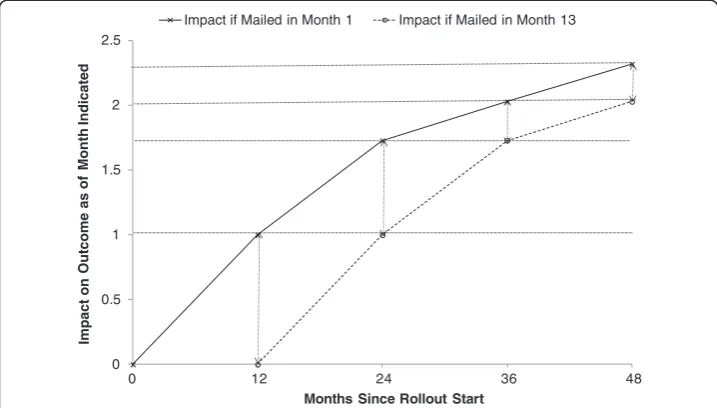 Figure 2 Illustrative computation of the projection for the total impact of mailing the Ticket on anoutcome in month 48 (service enrollment, phase 2).