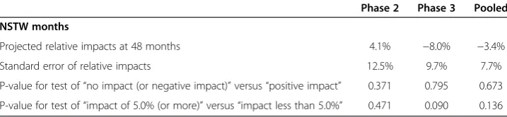 Table 6 Projected relative impacts on NSTW months at 48 months after Ticket mailing