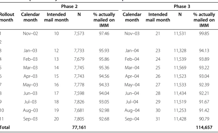 Table 1 Sample sizes by intended mail months in phases 2 and 3