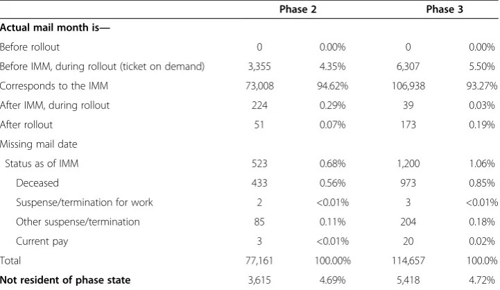 Table 2 Correspondence of actual mail months (MM) and intended mail months (IMM)
