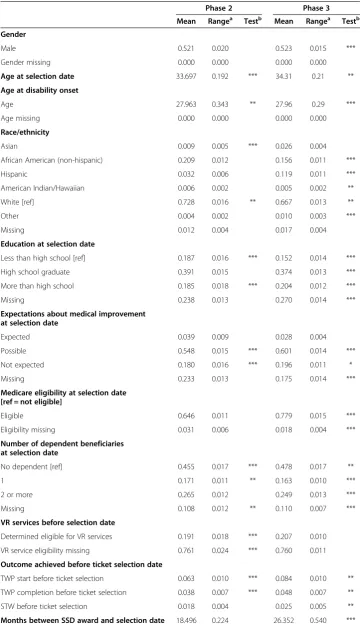 Table 3 Beneficiary characteristics: means by phase and intended mail months