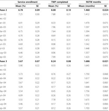 Table 4 IMM sample percentages experiencing four events by end of month 48 afterrollout start