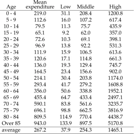 Table 3: Per Capita Medical Expenditures (Unit: 1,000 yen) Age expenditureMean Low Middle High