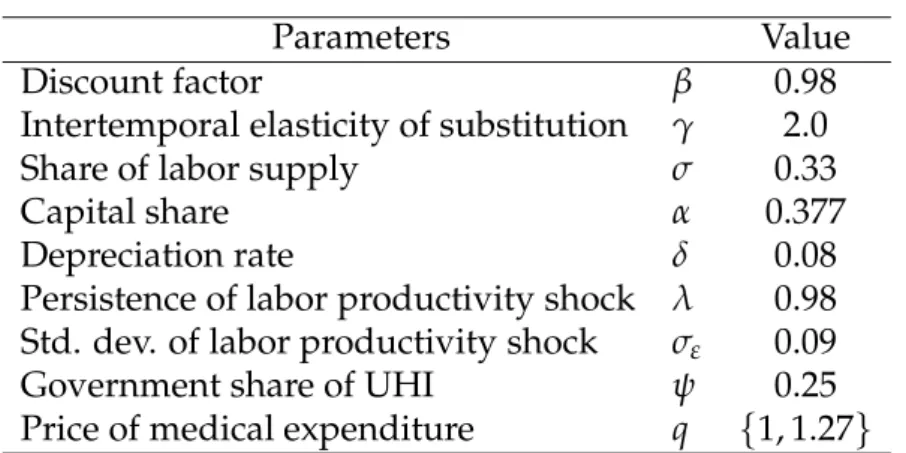 Table 4: Parameters of the Model