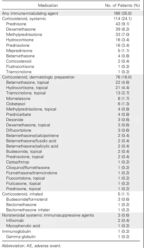 Table A5. Immunomodulatory Agents Used for Management of AEs inPatients Receiving Nivolumab in Phase III Trials (n = 474)