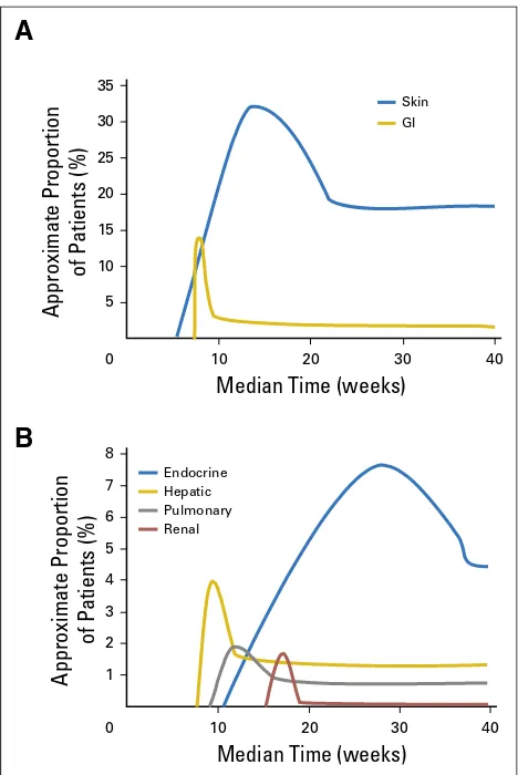 Fig 2. Kinetics of onset and resolution of (A) most common (common (beginning and end of each curve represent the median time to onset and mediantime to resolution, respectively