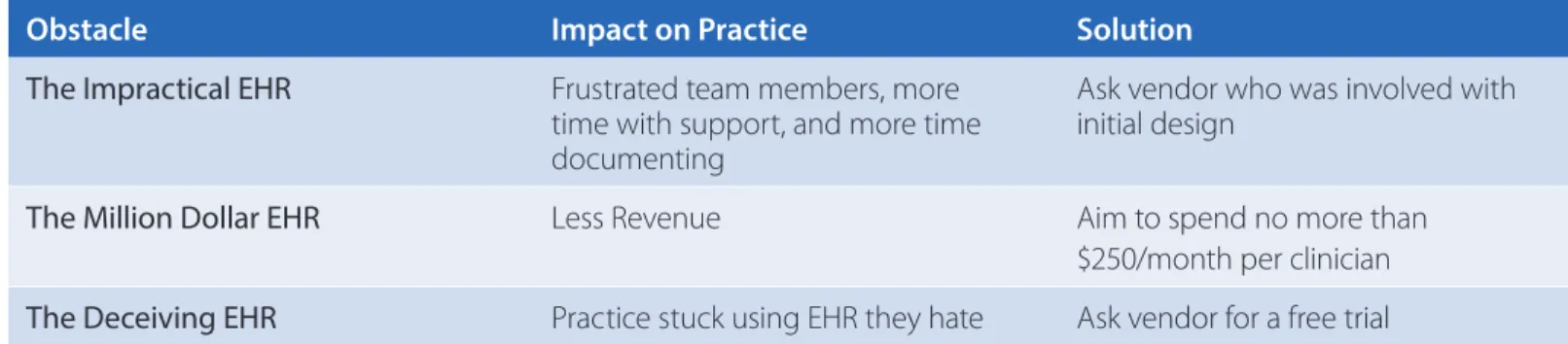 Figure 1 below shows a portion of the findings from Medscape’s 2012 EHR Report, where over 20,000 Medscape readers  were surveyed on their EHR system