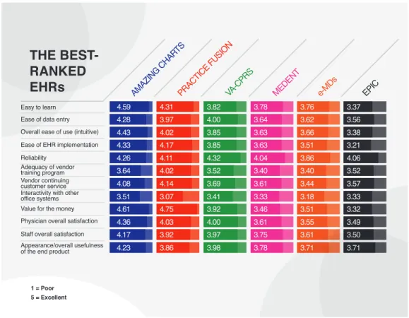 Figure 1. The Best Ranked EHRs 