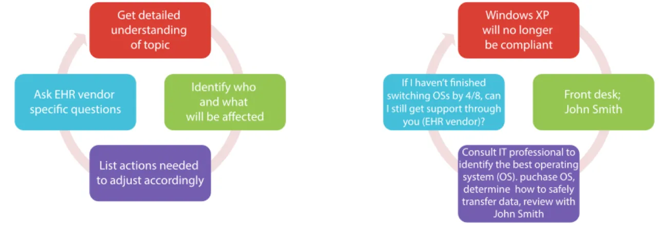 Figure 3. Dealing With Universal Policy Changes (with example)