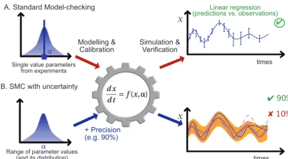 FIG 1 Illustration of model checking without and with uncertainties. Following a range of experiments,considering a single parameter value, one considers a range of values and precision guarantees andperforms a range of simulations accordingly (one per col