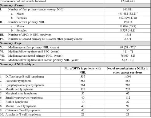 Table 1. Summary of the cohort   