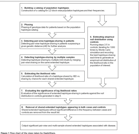 Figure 1 Flow chart of the steps taken by HaploShare.