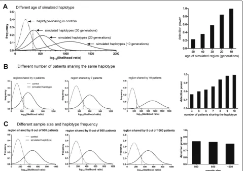 Figure 2 Detection of simulated founder haplotypes. The dashed curves are the null distributions of log likelihood ratio derived from controls(step 6, Figure 1) and the solid curves are those of the simulated founder haplotypes
