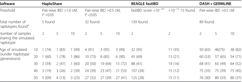 Table 1 Comparison of adjusted power on detecting pair-wise haplotype-sharing IBD between HaploShare, BEAGLE,GERMLINE, PLINK, DASH, and IBD-Groupon