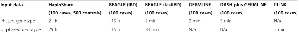 Table 3 Comparison of computing time between HaploShare, BEAGLE, GERMLINE PLINK, and DASH