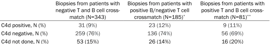 Table 1. Frequency of C4d Immunoreactivity in Liver Allograft Biopsies in Patients with Known Lym-phocytotoxic Crossmatch Results