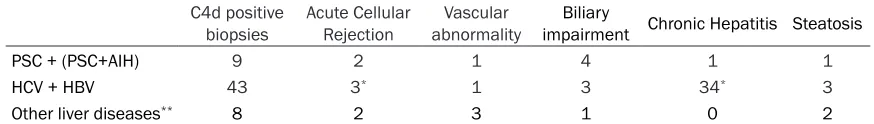 Table 2. Frequency of Sinusoidal Deposition of C4d in Liver Allografts in Patients with Various Pre-Transplant Liver Diseases