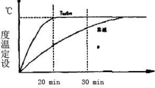 Figure 3 Comparison of heat pump and general heat pump usingTurbo technology