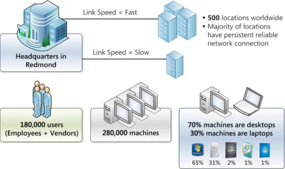 Figure 2. Microsoft IT infrastructure as of April 2012 