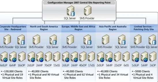 Figure 3. Microsoft IT's old Configuration Manager 2007–based infrastructure  Microsoft IT took a bottom-up approach to its new architectural plan