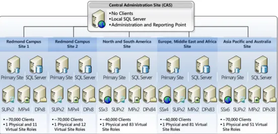 Figure 4. Microsoft IT's new infrastructure based on   System Center 2012 Configuration Manager 