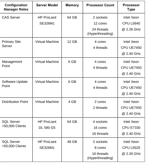 Table 1. Hardware specifications for the new client environment 
