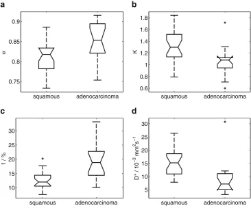 Table 2 Assessment ofdifferences in each fittedparameter between types andgrades of tumour using two-wayANOVA