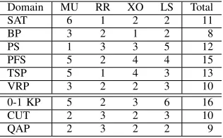 TABLE I: The number of different types of low level heuristicsfor 9 problem domains