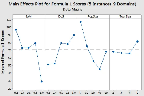 Fig. 2: Performance comparison of each steady state memetic algorithm conﬁguration run on two selected instances from eachof the four public HyFlex domains based on their Formula 1 scores.