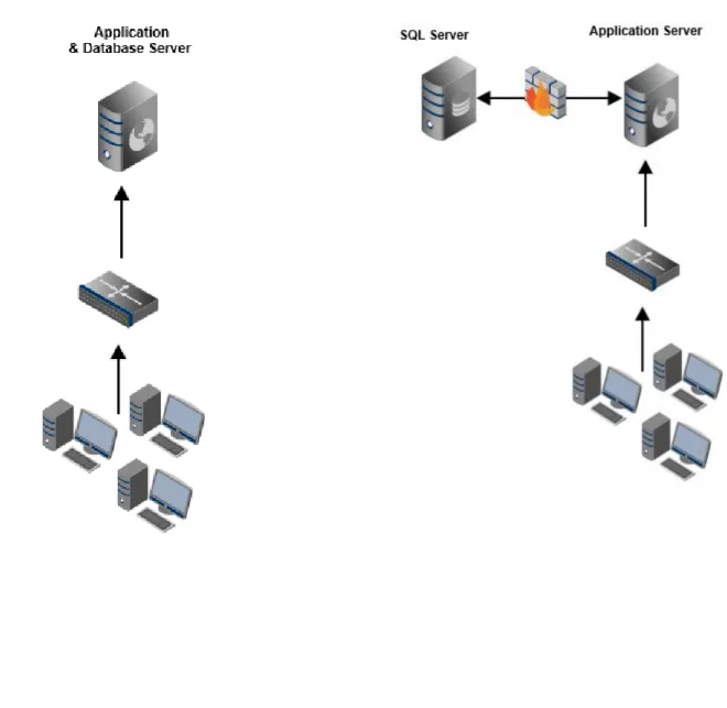 Fig 0.1:  SQL and application on the same server. Fig 0.2:  SQL and application on separate servers.