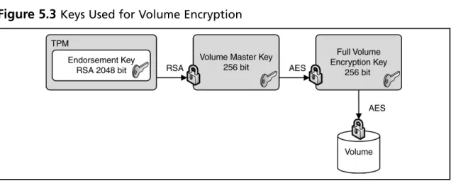 Figure 5.3  Keys Used for Volume Encryption