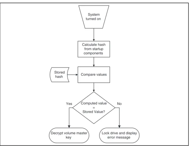 Figure 5.1  Startup Component Integrity Verifi cation Flowchart
