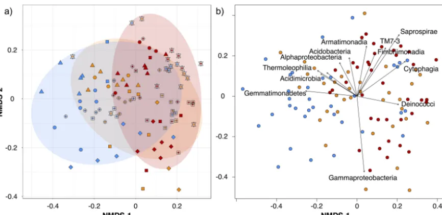 TABLE 2 Bacterial community structure of individual host species explained by hosturban intensity and tree isolation (street or park) and their interactiona