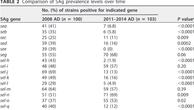 TABLE 1 Demographic characteristics of patients with sample collection from 2011 to2014a